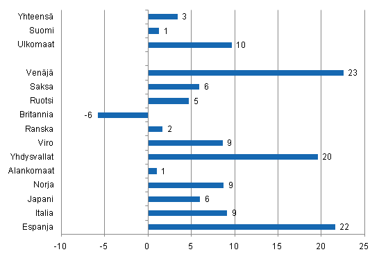 Ypymisten muutos tammi-heinkuu 2011/2010, %