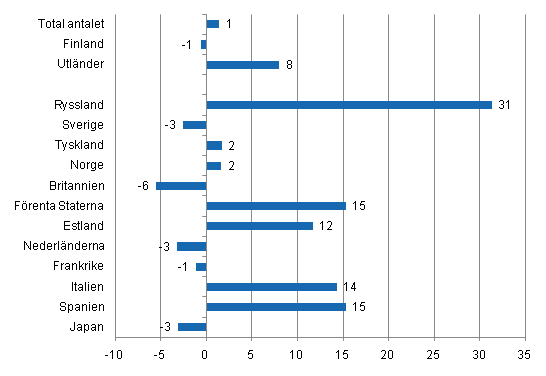 Frndring i vernattningar i juli 2011/2010, %