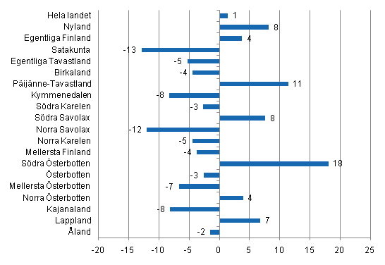 Frndring i vernattningar i juli landskapsvis 2011/2010, %