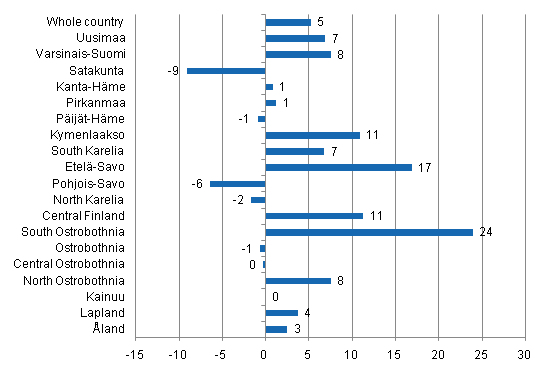 Change in overnight stays in August by region 2011 / 2010, %