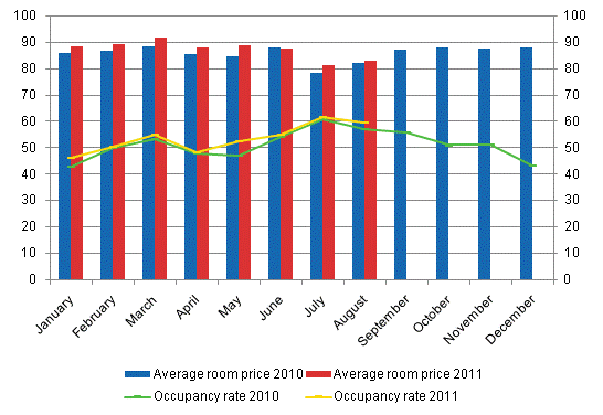 Hotel room occupancy rate and the monthly average price