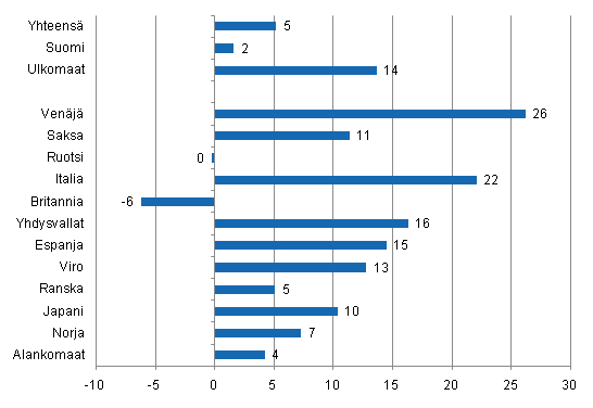 Ypymisten muutos elokuussa 2011/2010, %