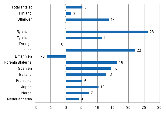 Frndring i vernattningar i augusti 2011/2010, %