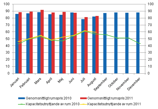 Hotellrum uthyrningsgrad och det mnatliga genomsnittliga priset