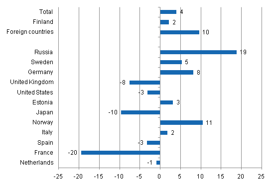 Change in overnight stays in September 2011/2010, %