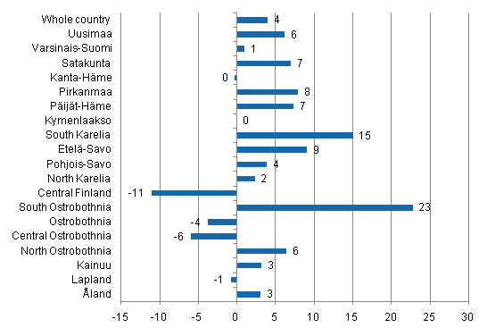 Change in overnight stays in September by region 2011 / 2010, %