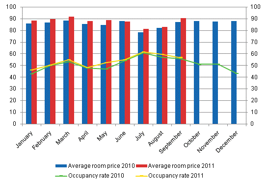 Hotel room occupancy rate and the monthly average price