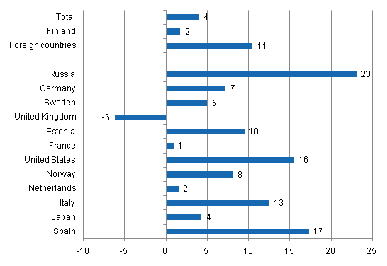 Change in overnight stays in January-September 2011/2010, %