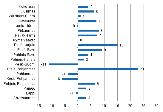 Ypymisten muutos maakunnittain syyskuussa 2011/2010, %