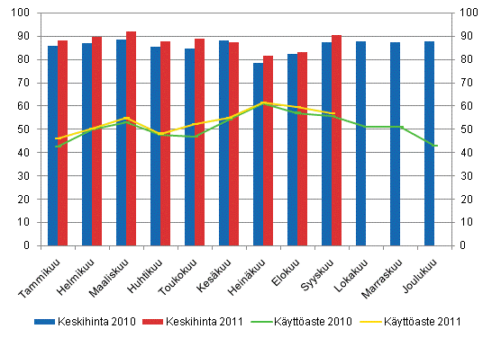 Hotellihuoneiden kuukausittainen kyttaste ja keskihinta