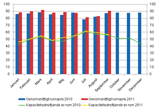 Hotellrum uthyrningsgrad och det mnatliga genomsnittliga priset