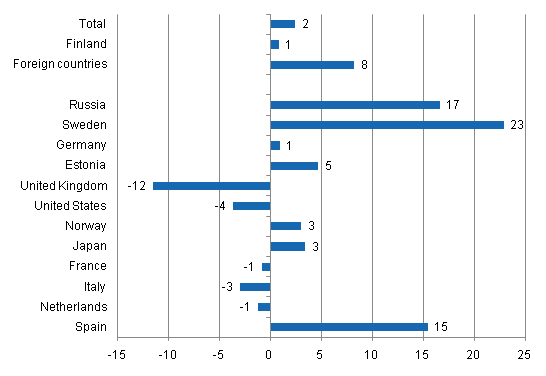 Change in overnight stays in October 2011/2010, %