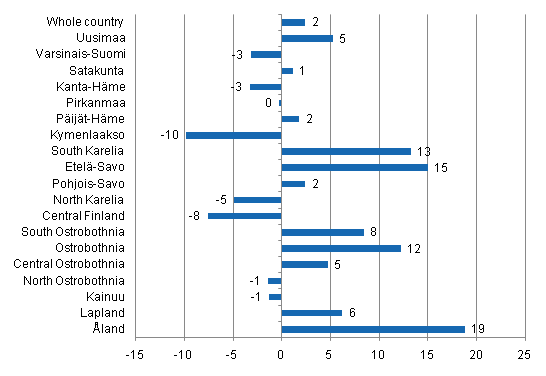 Change in overnight stays in October by region 2011 / 2010, %