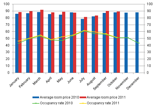 Hotel room occupancy rate and the monthly average price