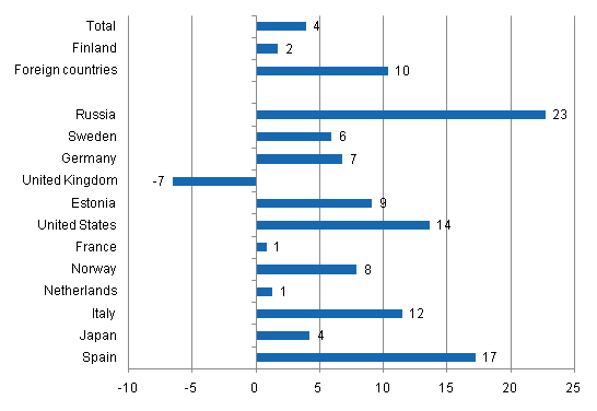 Change in overnight stays in January-October 2011/2010, %