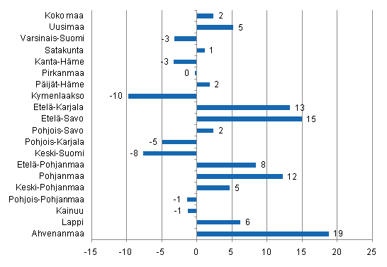 Ypymisten muutos maakunnittain lokakuussa 2011/2010, %