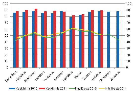 Hotellihuoneiden kuukausittainen kyttaste ja keskihinta