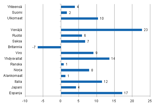 Ypymisten muutos tammi-lokakuu 2011/2010, %