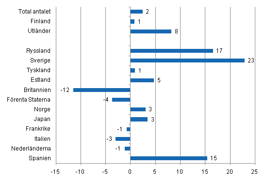 Frndring i vernattningar i oktober 2011/2010, %