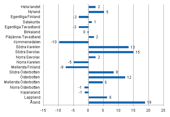 Frndring i vernattningar i oktober landskapsvis 2011/2010, %