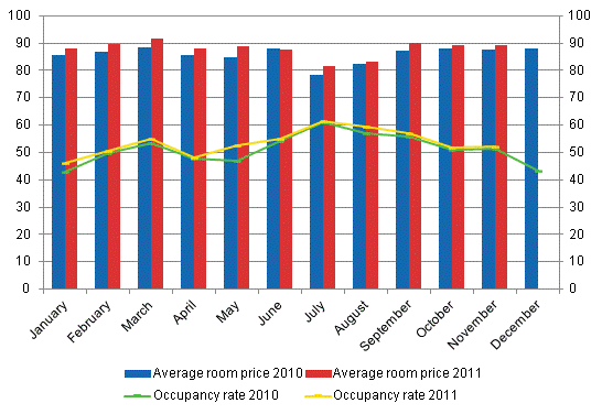 Hotel room occupancy rate and the monthly average price