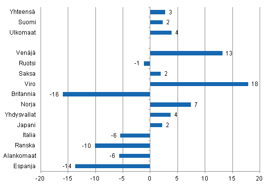 Ypymisten muutos marraskuussa 2011/2010, %