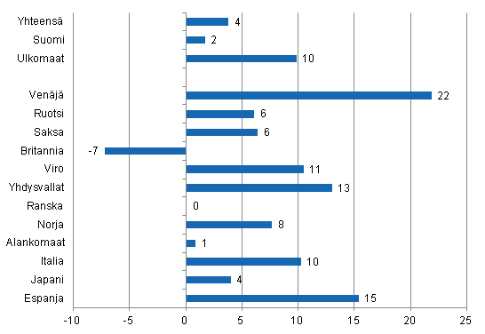 Ypymisten muutos tammi-marraskuu 2011/2010, %