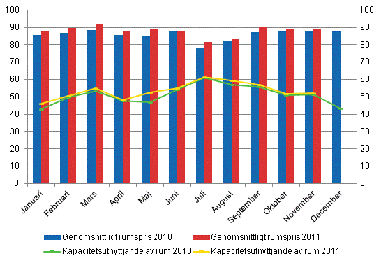 Hotellrum uthyrningsgrad och det mnatliga genomsnittliga priset