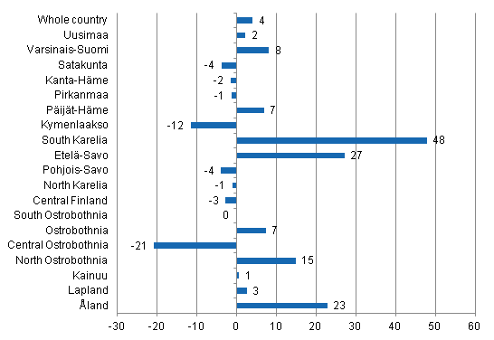 Change in overnight stays in December by region 2011 / 2010, %