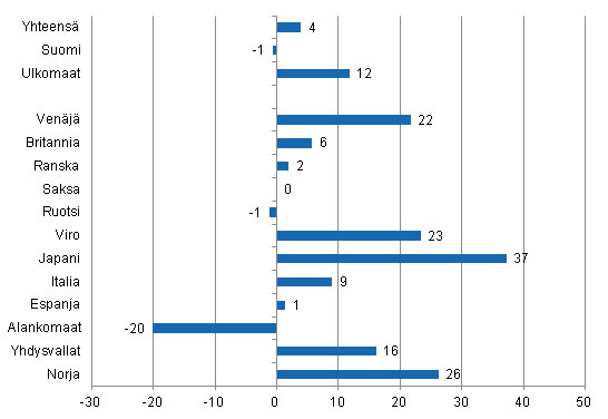 Ypymisten muutos joulukuussa 2011/2010, %