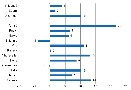 Ypymisten muutos tammi-joulukuu 2011/2010, %