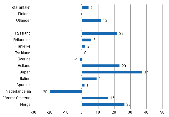 Frndring i vernattningar i december 2011/2010, %