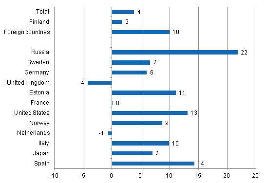 Change in overnight stays 2011 / 2010, %