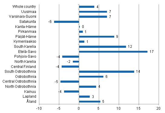 Change in overnight stays by region 2011/2010,%