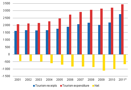 Balance of payments, travel 2001 - 2011