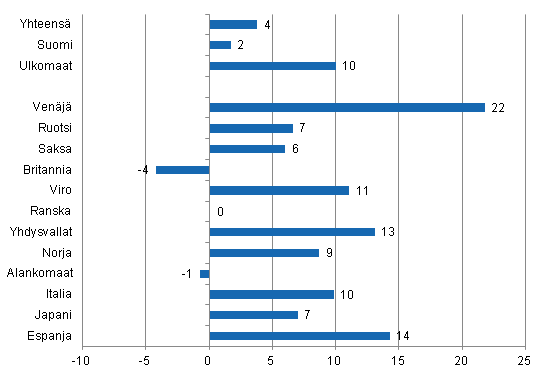 Ypymisten muutos 2011/2010, %