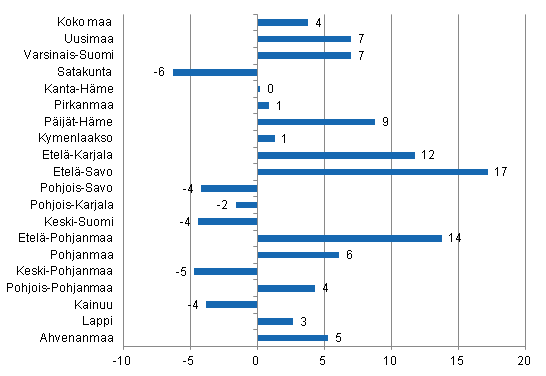 Ypymisten muutos maakunnittain 2011/2010,%