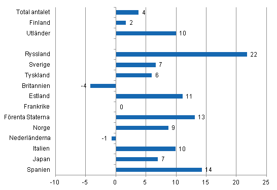 Frndring i vernattningar 2011/2010, %