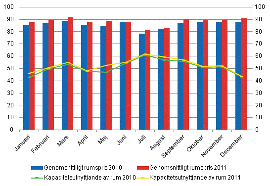 Hotellrum uthyrningsgrad och det mnatliga genomsnittliga priset