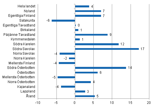 Frndring i vernattningar landskapsvis 2011/2010,%