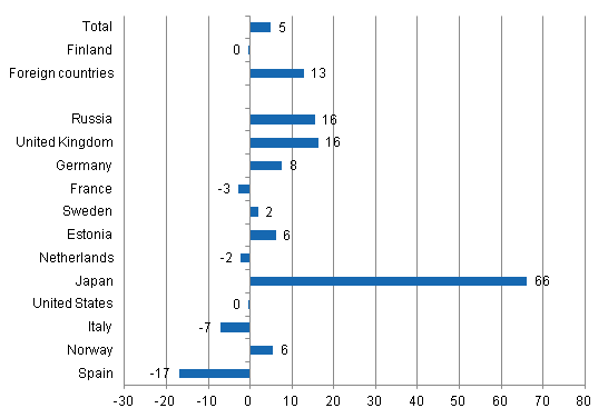 Change in overnight stays in January 2012/2011, %