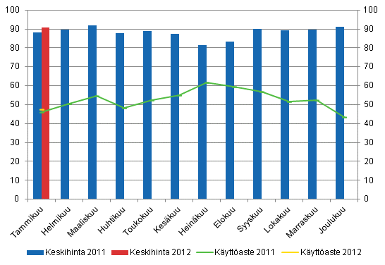 Hotellihuoneiden kuukausittainen kyttaste ja keskihinta