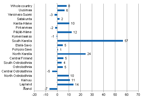 Change in overnight stays in February by region 2012 / 2011, %