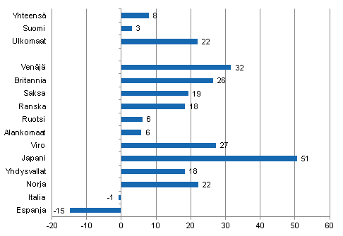 Ypymisten muutos helmikuussa 2012/2011, %