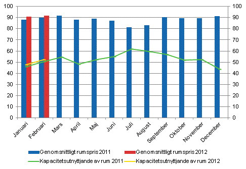 Hotellrum uthyrningsgrad och det mnatliga genomsnittliga priset