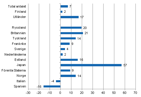 Frndring i vernattningar i januari-februari 2012/2011, %