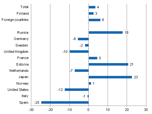 Change in overnight stays in March 2012/2011, %