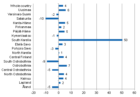 Change in overnight stays in March by region 2012 / 2011, %