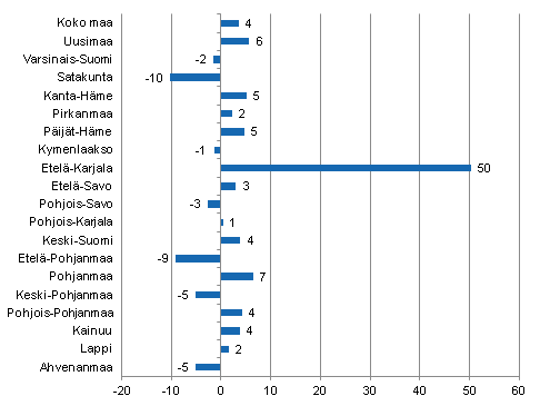 Ypymisten muutos maakunnittain maaliskuussa 2012/2011, %