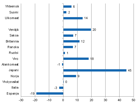 Ypymisten muutos tammi-maaliskuu 2012/2011, %